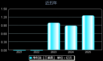 达利凯普301566年净利润