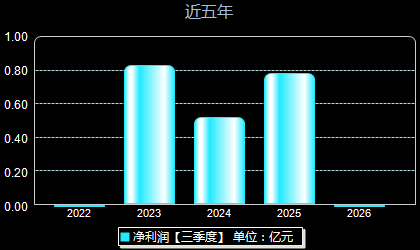 思泰克301568年净利润
