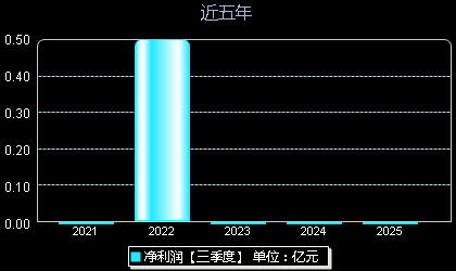 艾芬达(301575)年净利润