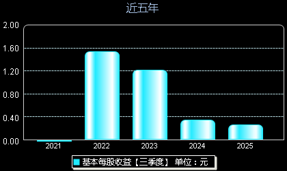 美信科技301577每股收益