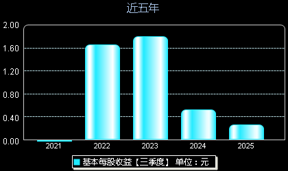 辰奕智能301578每股收益