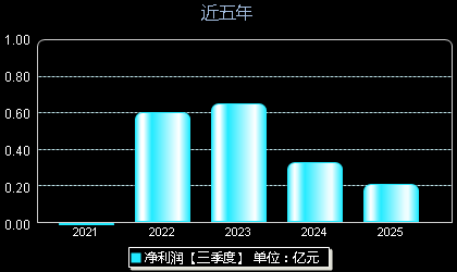 辰奕智能301578年净利润