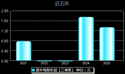 爱迪特301580每股收益