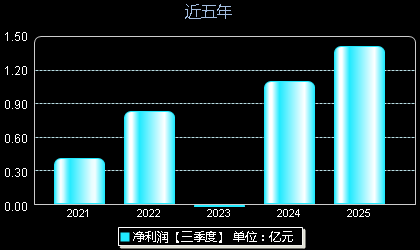 爱迪特301580年净利润