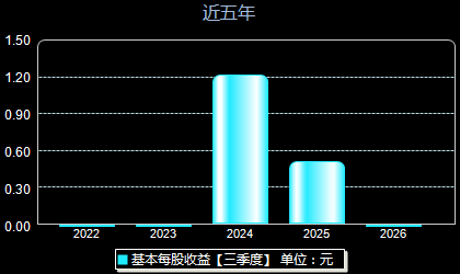 佳力奇301586每股收益