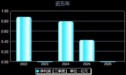 佳力奇301586年净利润