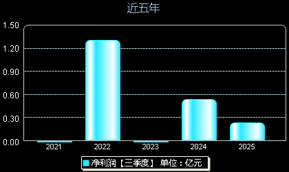 中瑞股份301587年净利润