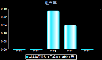美新科技301588每股收益