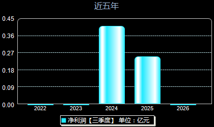美新科技301588年净利润