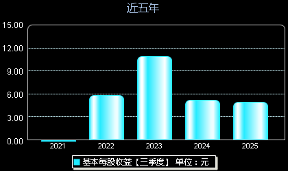 诺瓦星云301589每股收益