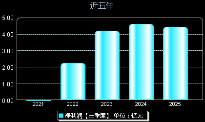 诺瓦星云301589年净利润