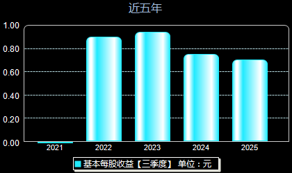 肯特股份301591每股收益