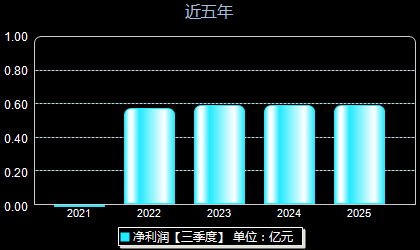 肯特股份301591年净利润