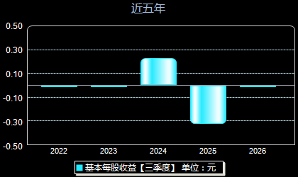 六九一二301592每股收益