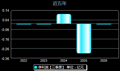 六九一二301592年净利润