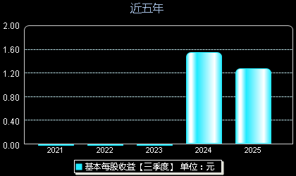 瑞迪智驱301596每股收益