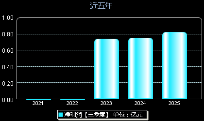 瑞迪智驱301596年净利润