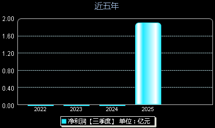 理奇智能301599年净利润