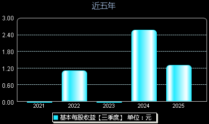 慧翰股份301600每股收益