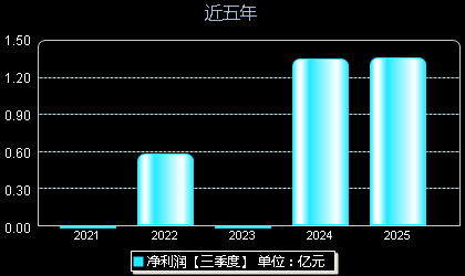 慧翰股份301600年净利润