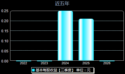 超研股份301602每股收益