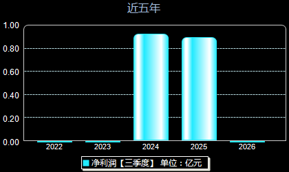 超研股份301602年净利润