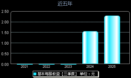 乔锋智能301603每股收益