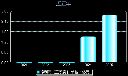 乔锋智能301603年净利润