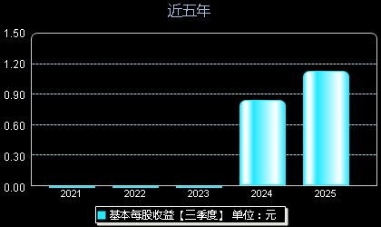 绿联科技301606每股收益