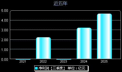 绿联科技301606年净利润