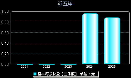 富特科技301607每股收益