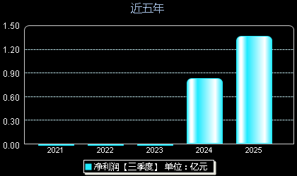 富特科技301607年净利润