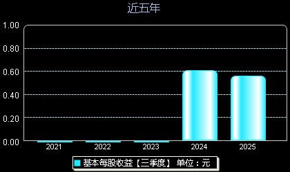 珂玛科技301611每股收益