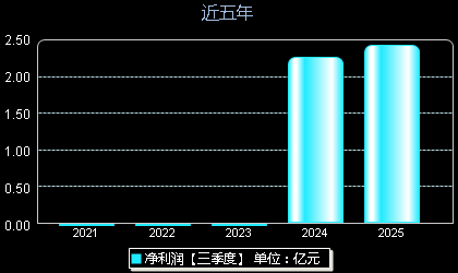 珂玛科技301611年净利润