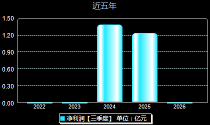 英思特301622年净利润