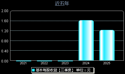 苏州天脉301626每股收益