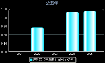 苏州天脉301626年净利润