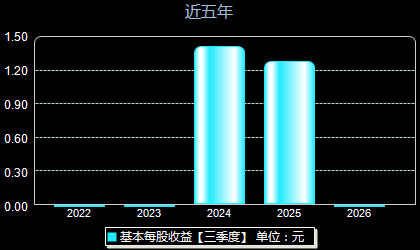 强达电路301628每股收益