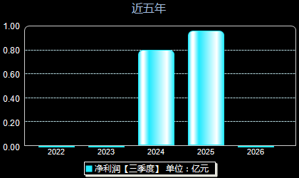 强达电路301628年净利润
