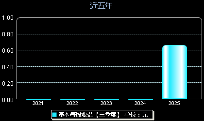 矽电股份301629每股收益