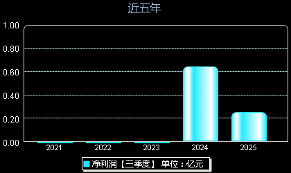 矽电股份301629年净利润