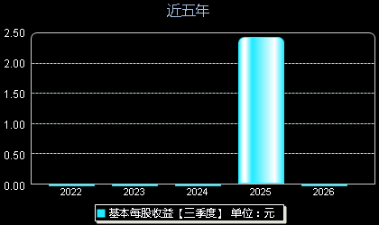 壹连科技301631每股收益