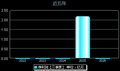 壹连科技301631年净利润