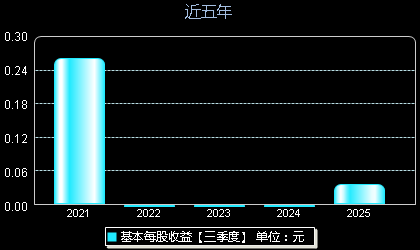 广东建科301632每股收益