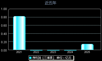 广东建科301632年净利润