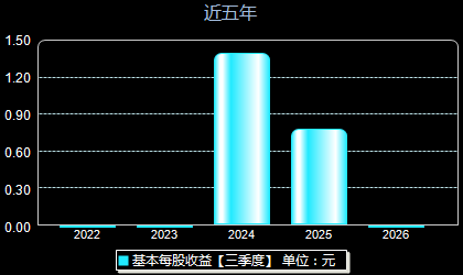 港迪技术301633每股收益