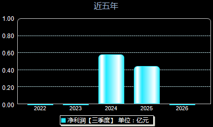 港迪技术301633年净利润