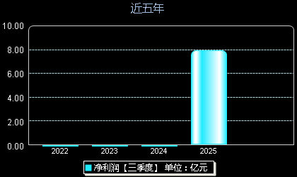 联合动力(301656)年净利润
