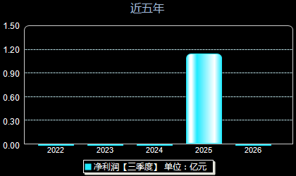 首航新能301658年净利润
