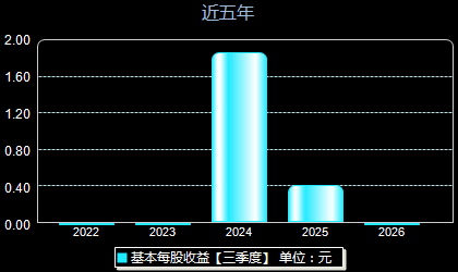 宏工科技301662每股收益